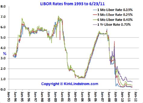 current libor rate today.